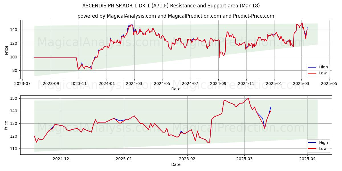  ASCENDIS PH.SP.ADR 1 DK 1 (A71.F) Support and Resistance area (18 Mar) 