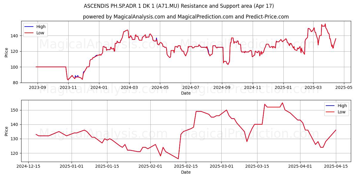  ASCENDIS PH.SP.ADR 1 DK 1 (A71.MU) Support and Resistance area (17 Apr) 