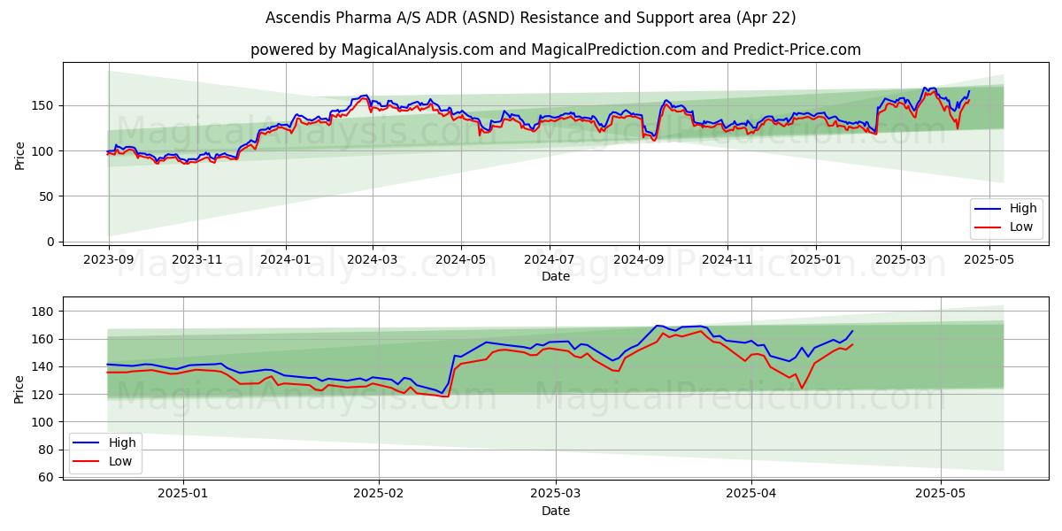  Ascendis Pharma A/S ADR (ASND) Support and Resistance area (22 Apr) 