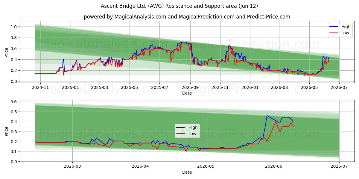  Ascent Bridge Ltd. (AWG) Support and Resistance area (11 Jun) 