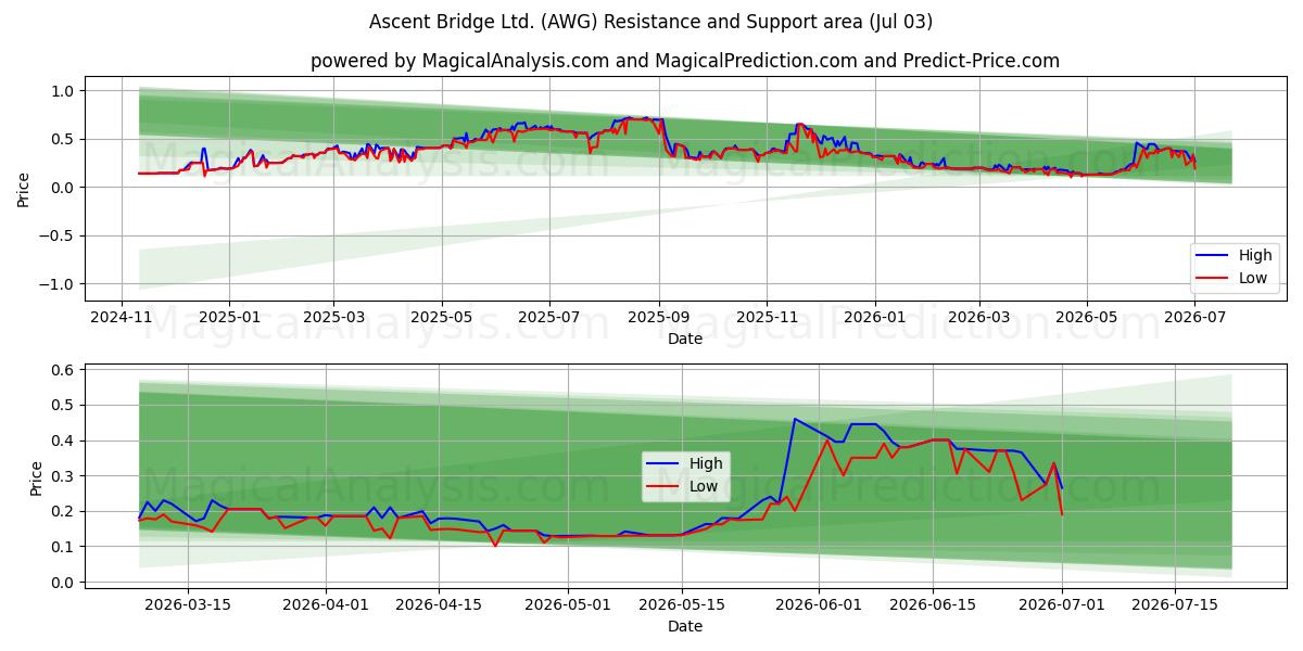  Ascent Bridge Ltd. (AWG) Support and Resistance area (02 Jul) 