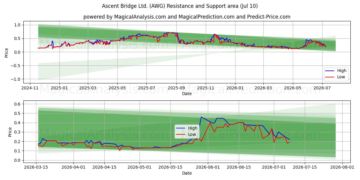  Ascent Bridge Ltd. (AWG) Support and Resistance area (09 Jul) 