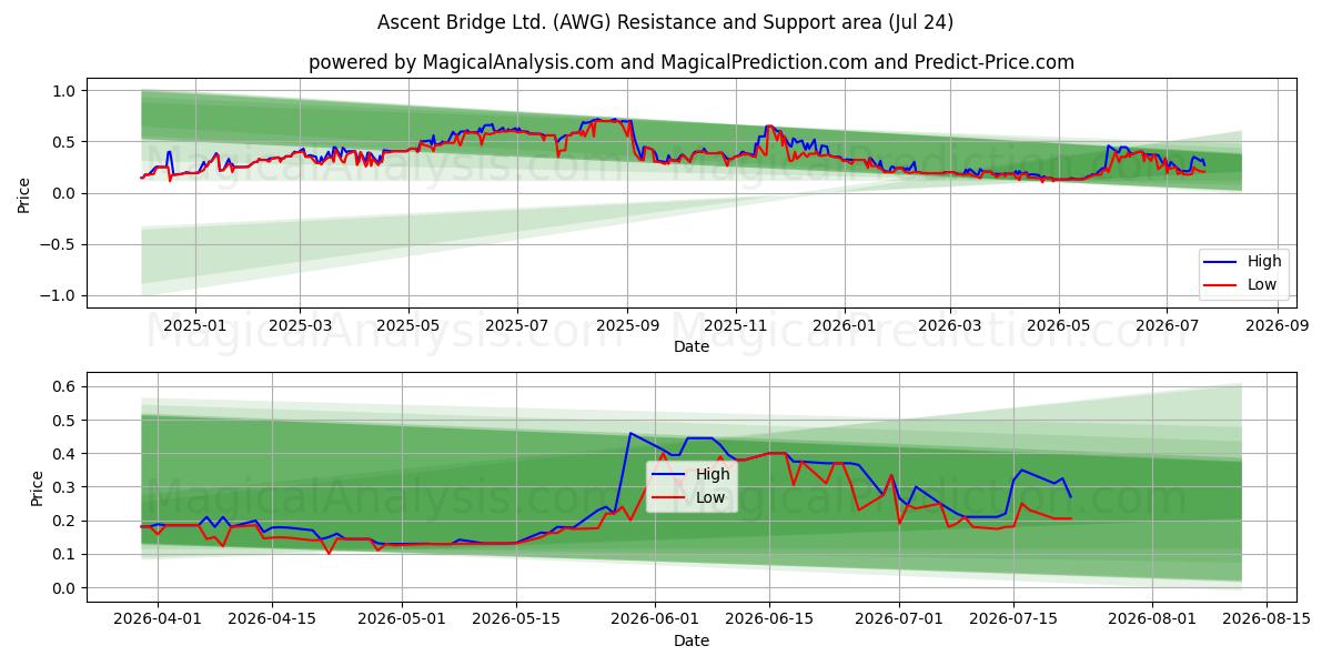  Ascent Bridge Ltd. (AWG) Support and Resistance area (23 Jul) 