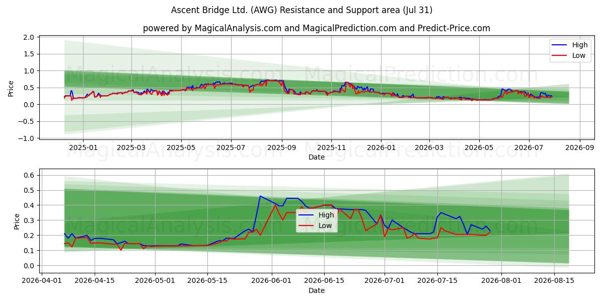  Ascent Bridge Ltd. (AWG) Support and Resistance area (30 Jul) 
