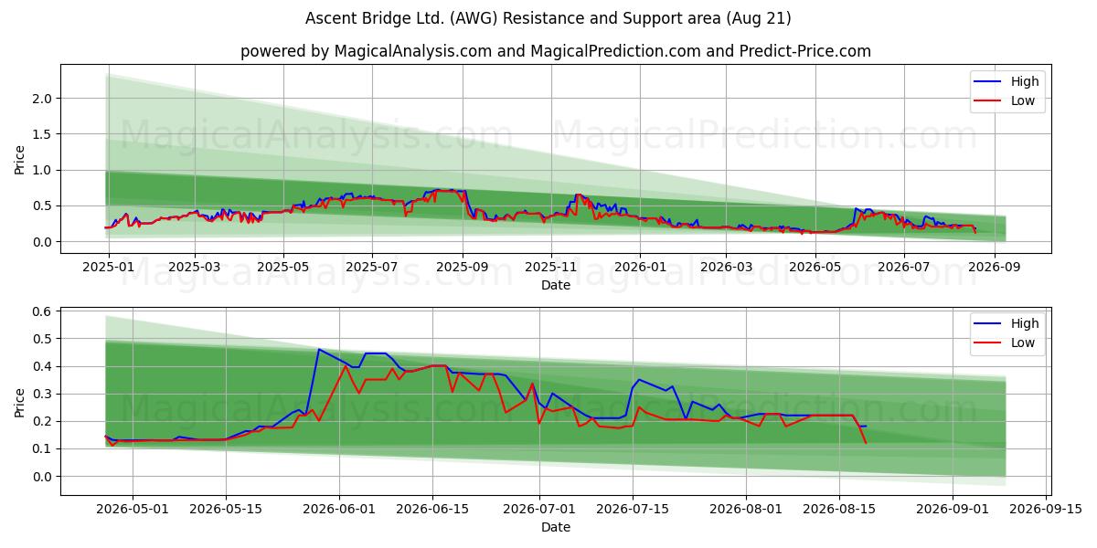  Ascent Bridge Ltd. (AWG) Support and Resistance area (20 Aug) 