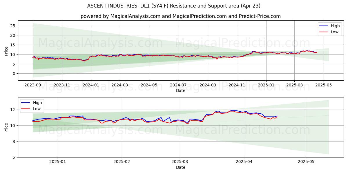  ASCENT INDUSTRIES  DL1 (SY4.F) Support and Resistance area (23 Apr) 