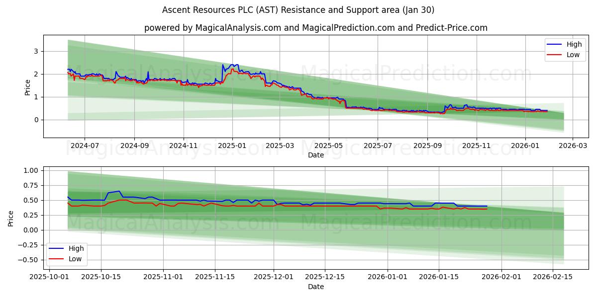  Ascent Resources PLC (AST) Support and Resistance area (29 Jan) 
