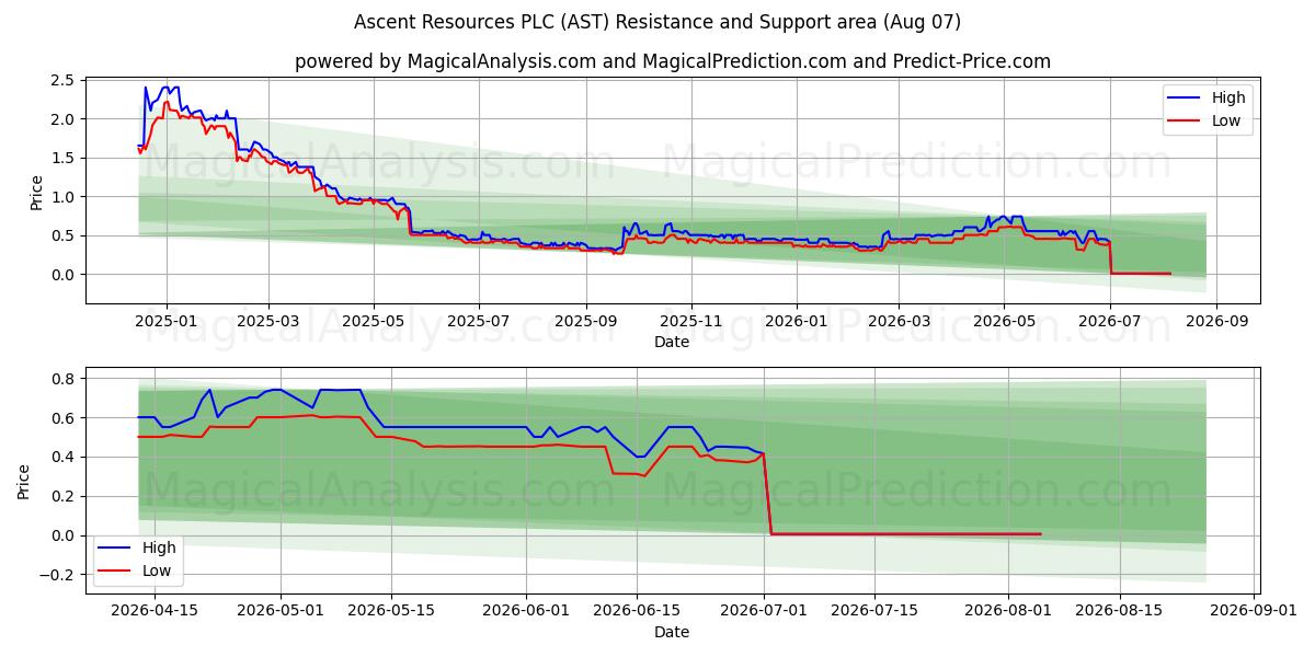  Ascent Resources PLC (AST) Support and Resistance area (06 Aug) 