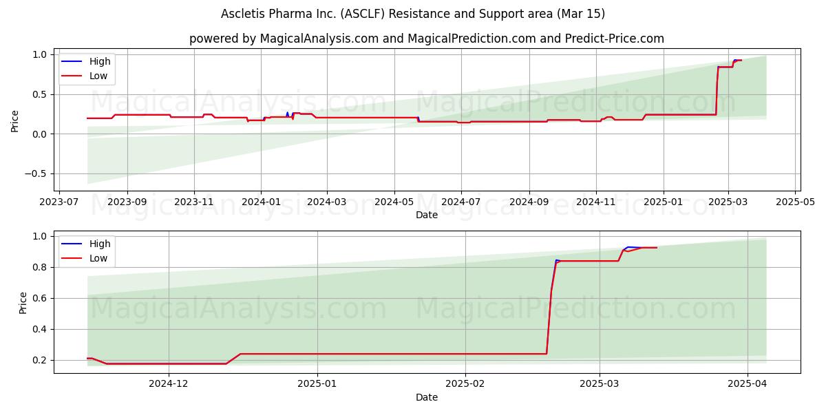  Ascletis Pharma Inc. (ASCLF) Support and Resistance area (15 Mar) 
