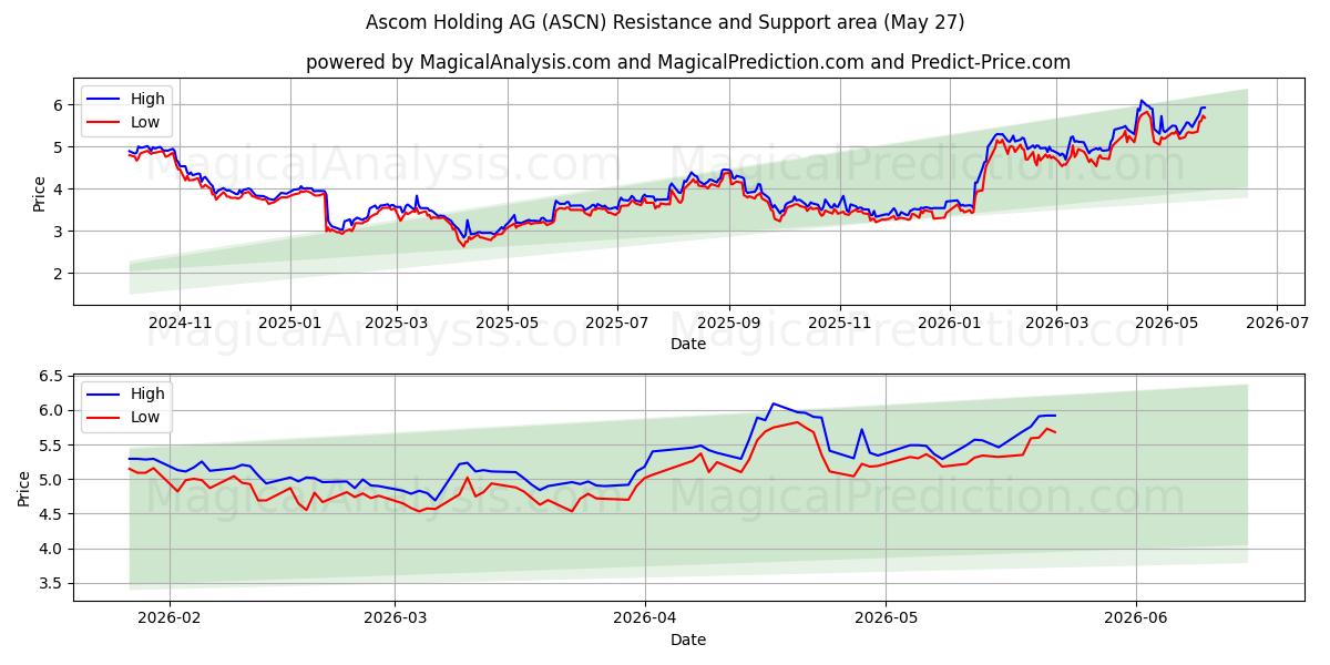 Ascom Holding AG (ASCN) Support and Resistance area (26 May) 