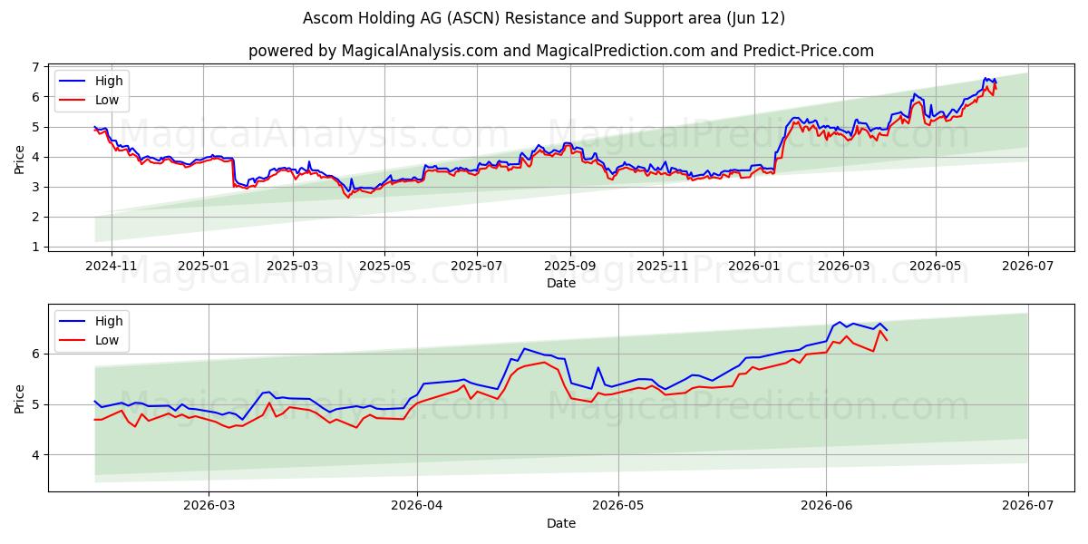  Ascom Holding AG (ASCN) Support and Resistance area (11 Jun) 