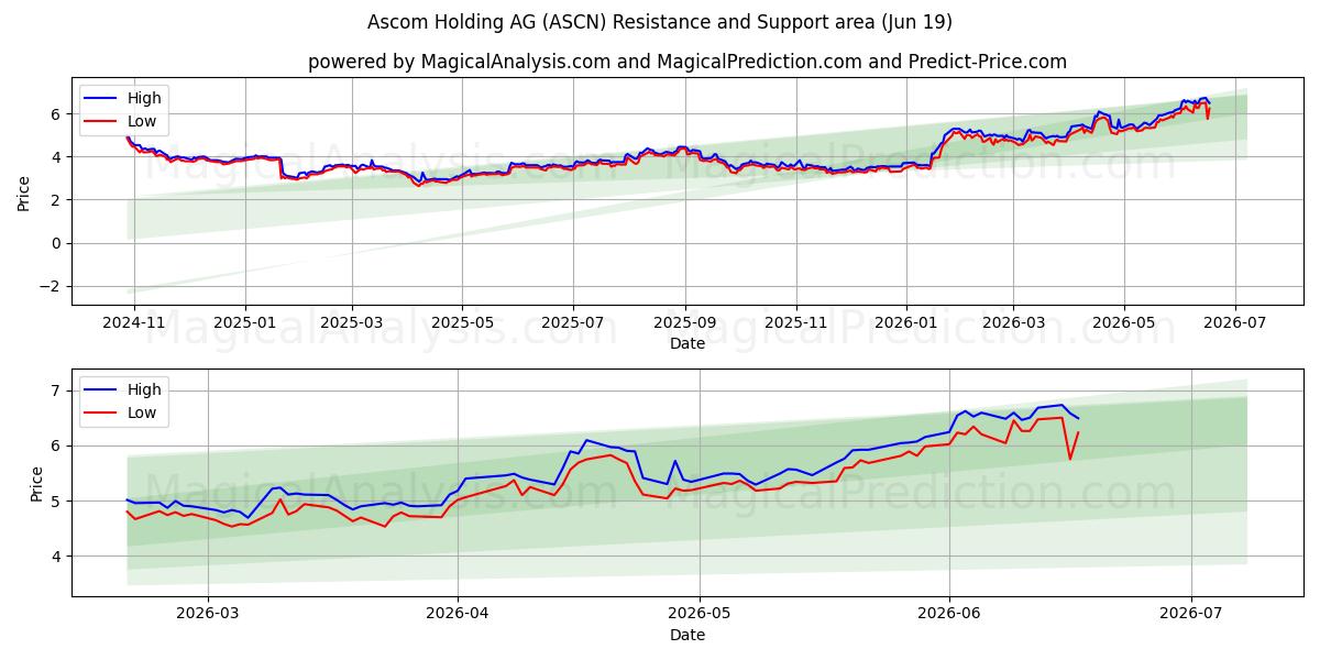  Ascom Holding AG (ASCN) Support and Resistance area (18 Jun) 