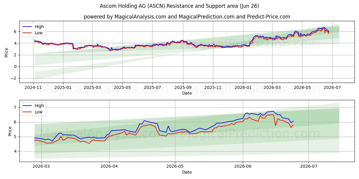  Ascom Holding AG (ASCN) Support and Resistance area (25 Jun) 
