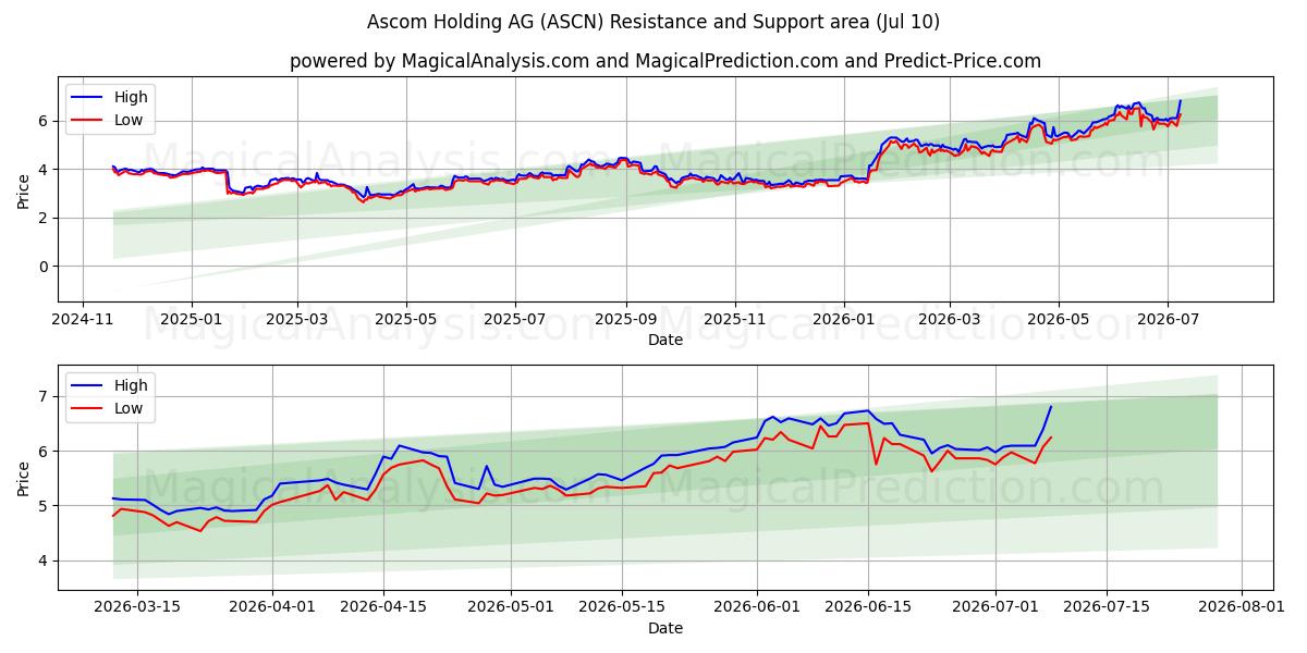  Ascom Holding AG (ASCN) Support and Resistance area (09 Jul) 