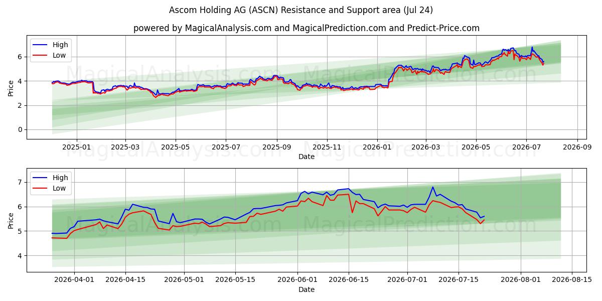  Ascom Holding AG (ASCN) Support and Resistance area (23 Jul) 