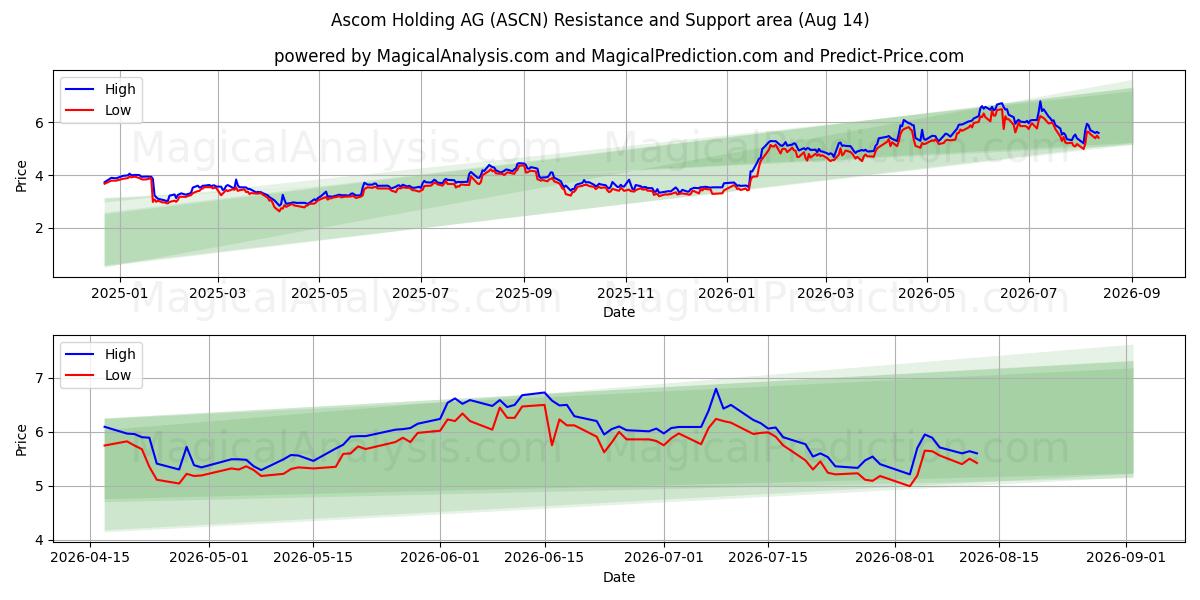  Ascom Holding AG (ASCN) Support and Resistance area (13 Aug) 