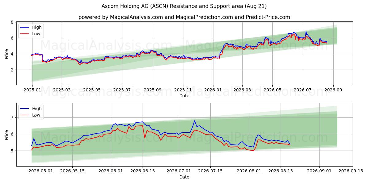  Ascom Holding AG (ASCN) Support and Resistance area (20 Aug) 