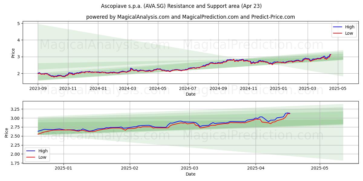 Ascopiave s.p.a. (AVA.SG) Support and Resistance area (23 Apr) 