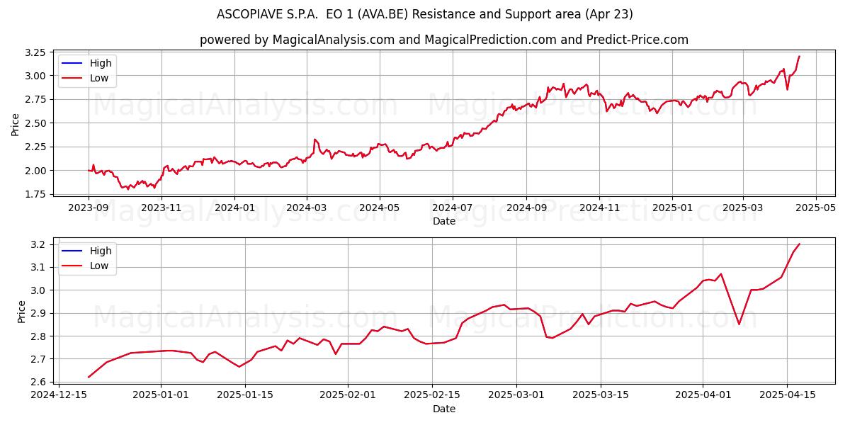  ASCOPIAVE S.P.A.  EO 1 (AVA.BE) Support and Resistance area (23 Apr) 