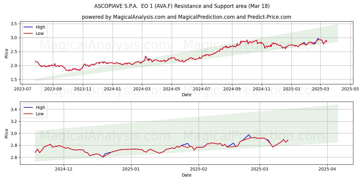  ASCOPIAVE S.P.A.  EO 1 (AVA.F) Support and Resistance area (18 Mar) 