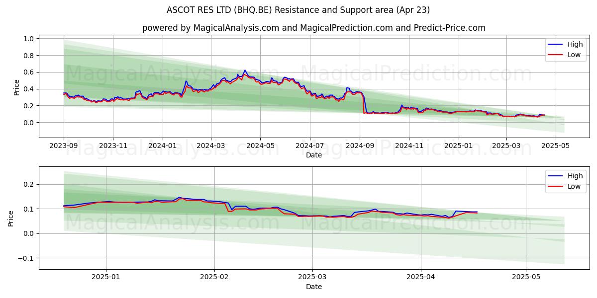  ASCOT RES LTD (BHQ.BE) Support and Resistance area (23 Apr) 
