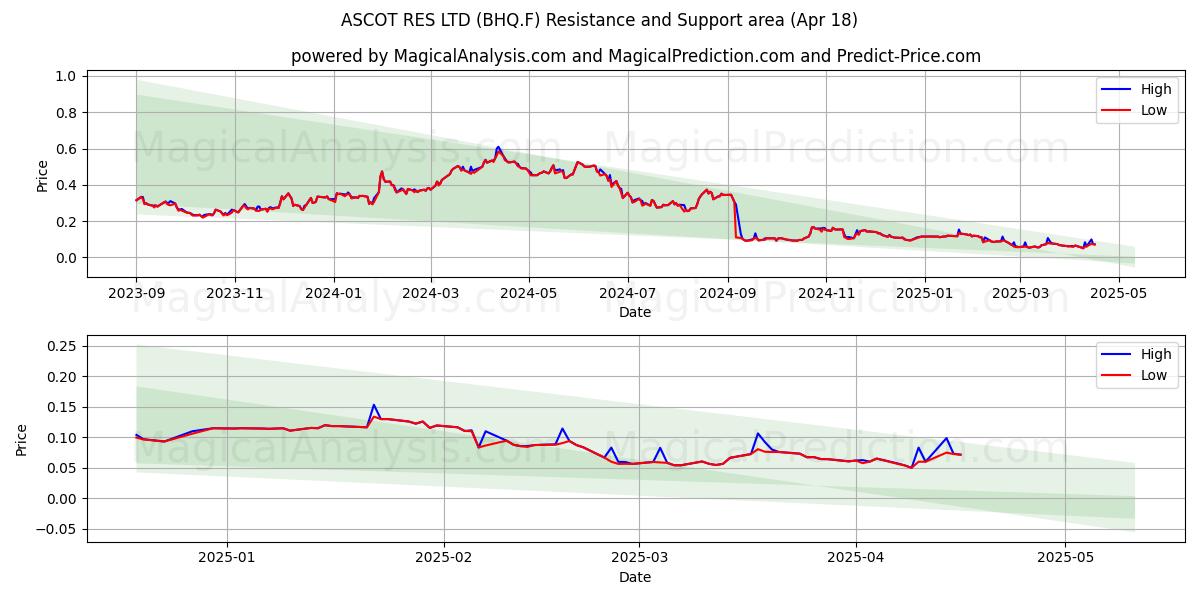  ASCOT RES LTD (BHQ.F) Support and Resistance area (18 Apr) 