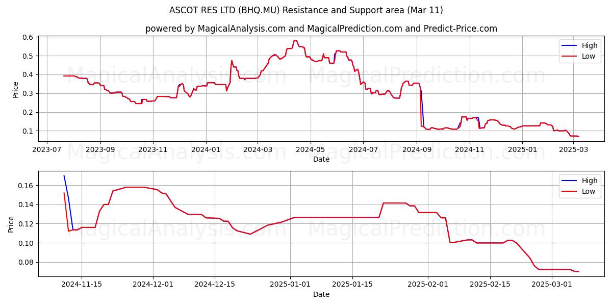  ASCOT RES LTD (BHQ.MU) Support and Resistance area (11 Mar) 