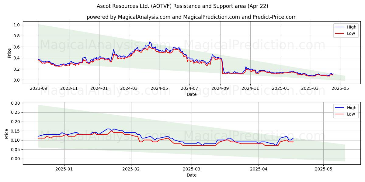 Ascot Resources Ltd. (AOTVF) Support and Resistance area (22 Apr) 