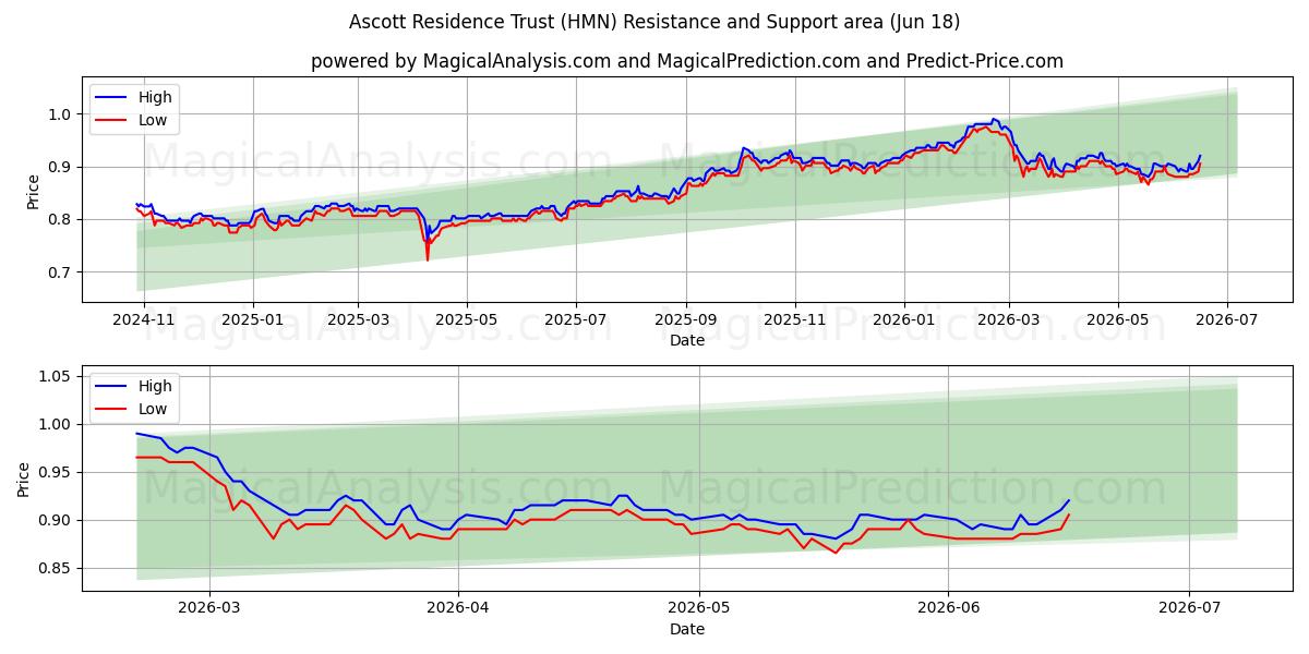  Ascott Residence Trust (HMN) Support and Resistance area (16 Jun) 
