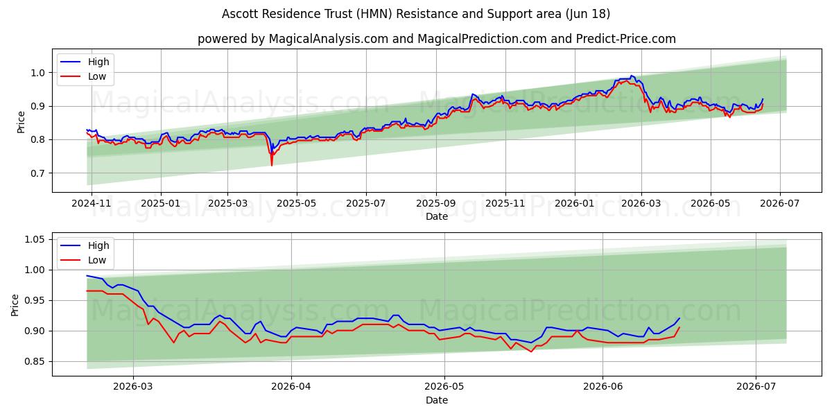  Ascott Residence Trust (HMN) Support and Resistance area (17 Jun) 