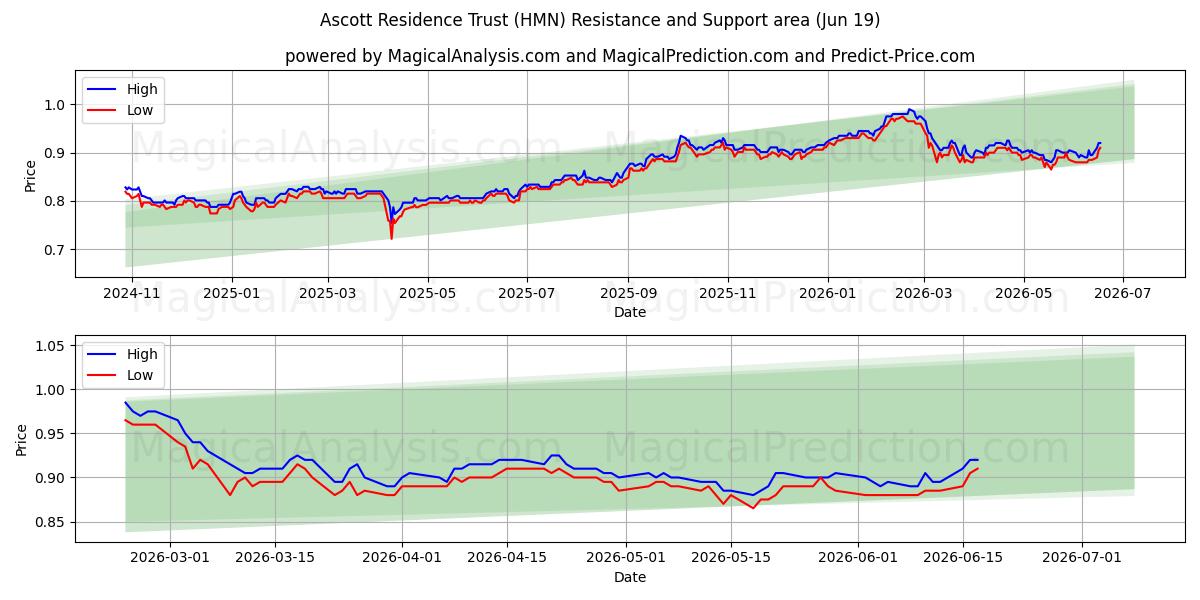  Ascott Residence Trust (HMN) Support and Resistance area (18 Jun) 