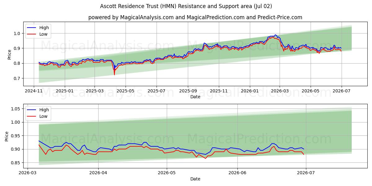  Ascott Residence Trust (HMN) Support and Resistance area (01 Jul) 