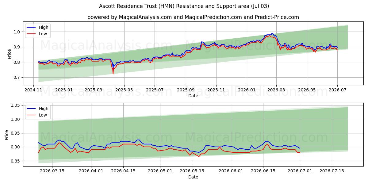  Ascott Residence Trust (HMN) Support and Resistance area (02 Jul) 
