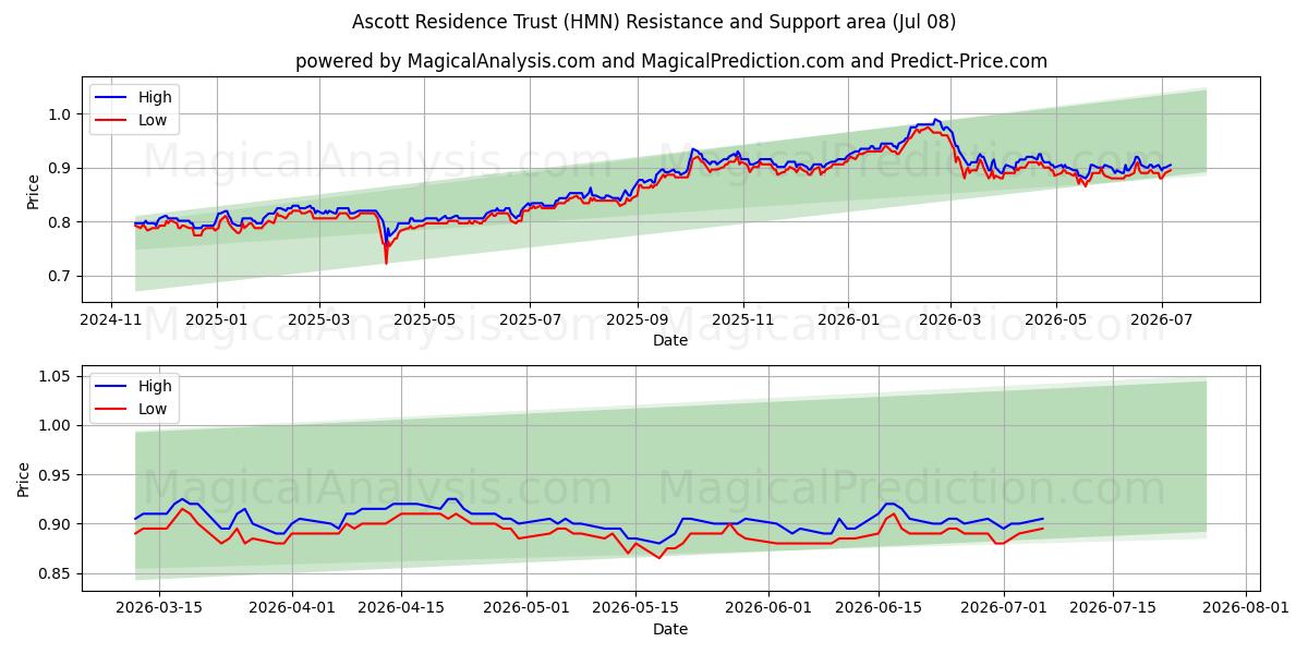  Ascott Residence Trust (HMN) Support and Resistance area (07 Jul) 