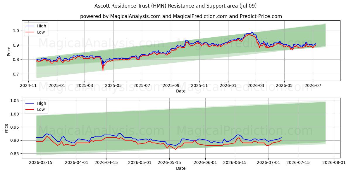  Ascott Residence Trust (HMN) Support and Resistance area (08 Jul) 