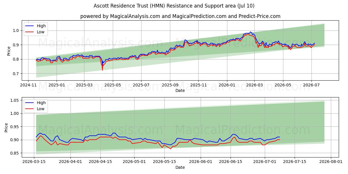  Ascott Residence Trust (HMN) Support and Resistance area (09 Jul) 
