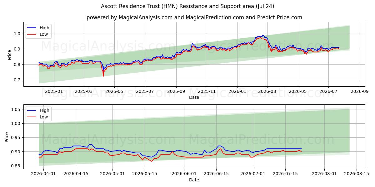  Ascott Residence Trust (HMN) Support and Resistance area (23 Jul) 