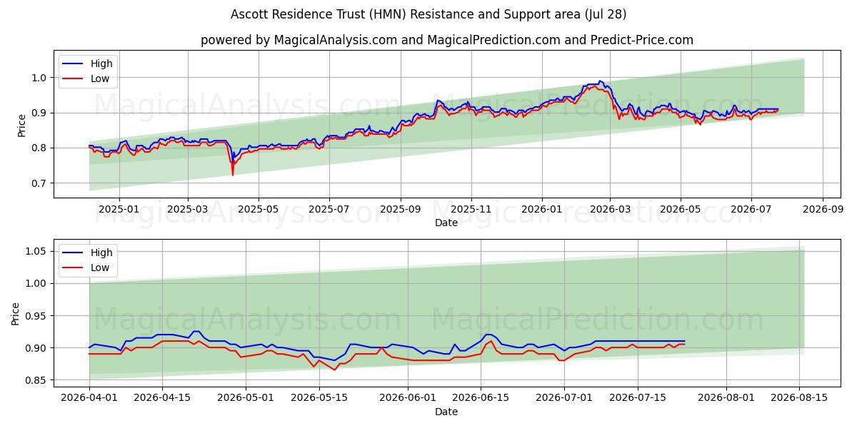  Ascott Residence Trust (HMN) Support and Resistance area (27 Jul) 