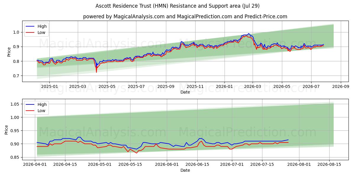  Ascott Residence Trust (HMN) Support and Resistance area (28 Jul) 