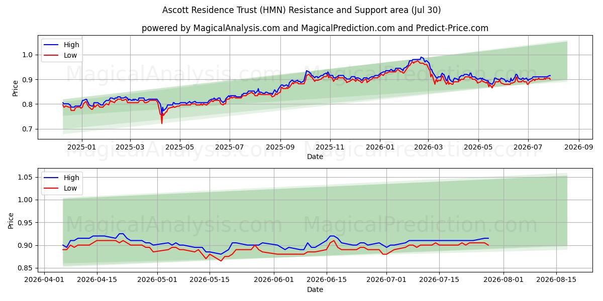 Ascott Residence Trust (HMN) Support and Resistance area (29 Jul) 