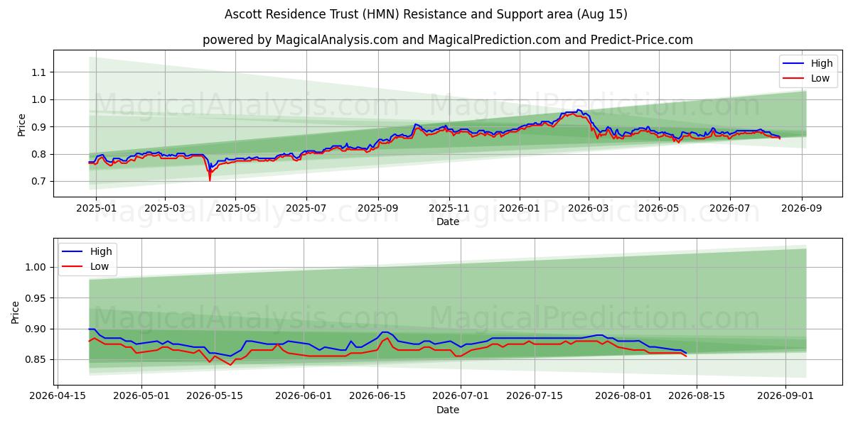  Ascott Residence Trust (HMN) Support and Resistance area (14 Aug) 