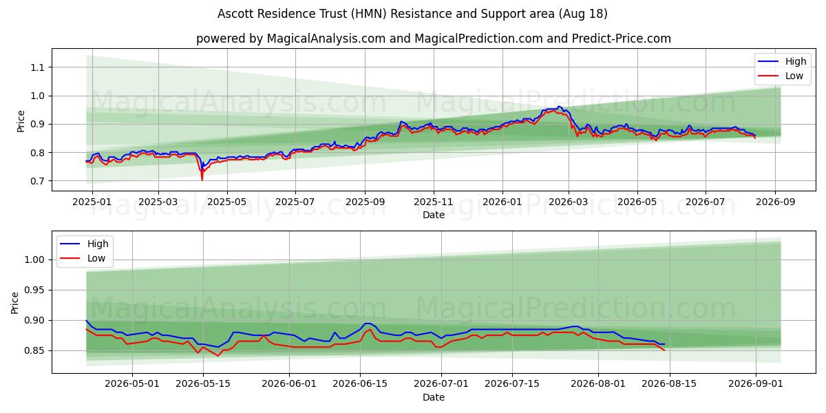  Ascott Residence Trust (HMN) Support and Resistance area (17 Aug) 