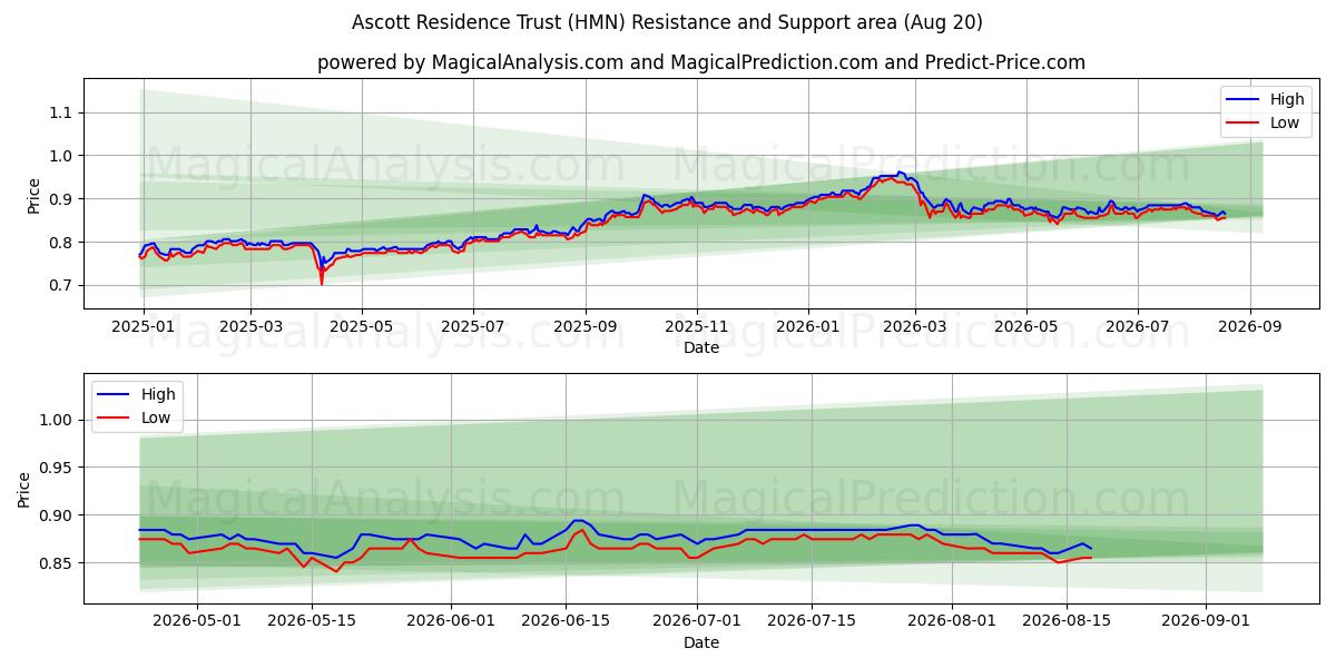 Ascott Residence Trust (HMN) Support and Resistance area (19 Aug) 
