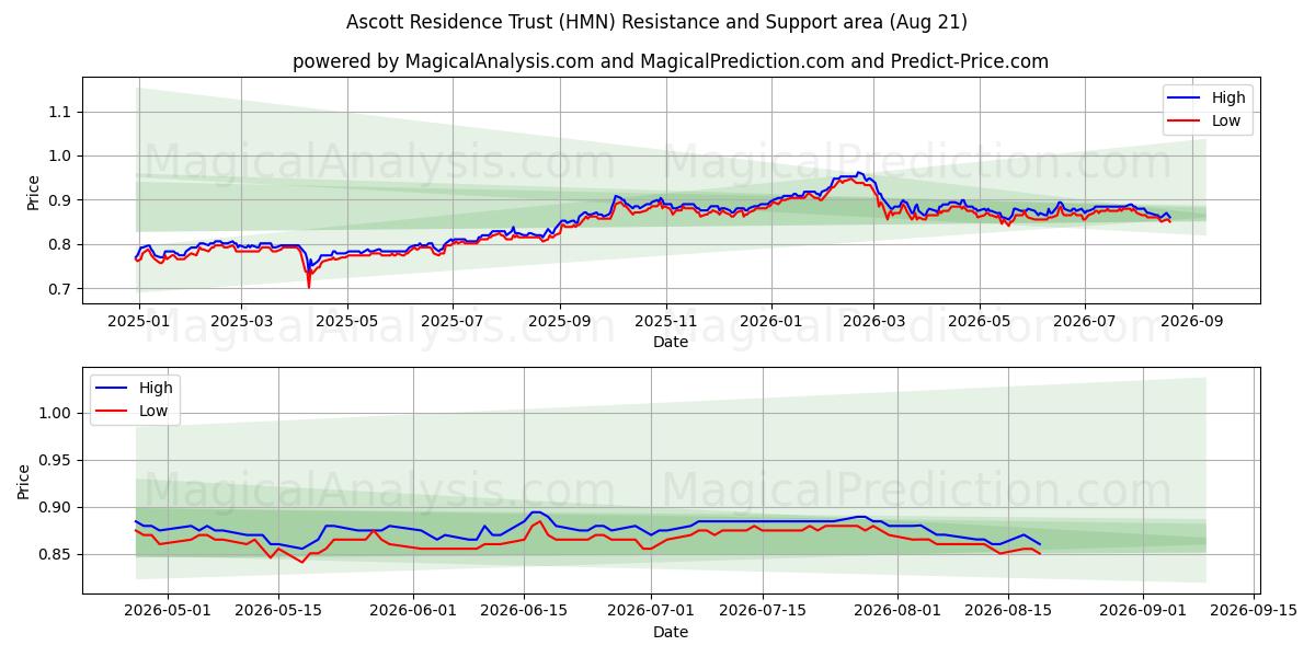  Ascott Residence Trust (HMN) Support and Resistance area (20 Aug) 