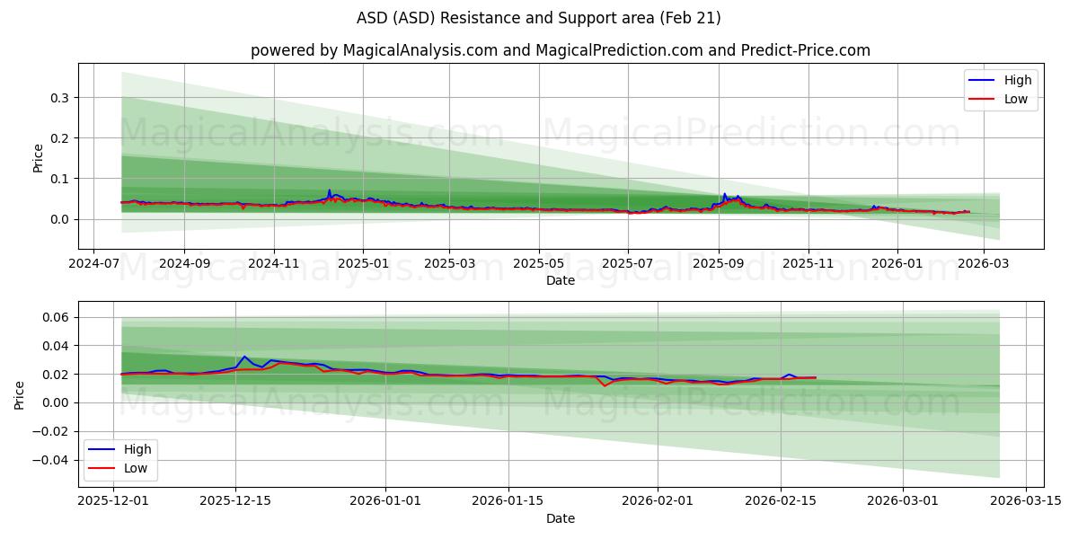  自闭症谱系障碍 (ASD) Support and Resistance area (20 Feb) 