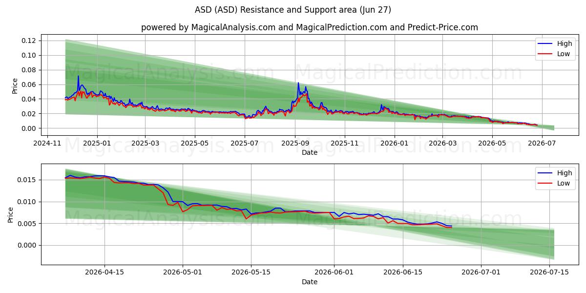  ASD (ASD) Support and Resistance area (26 Jun) 
