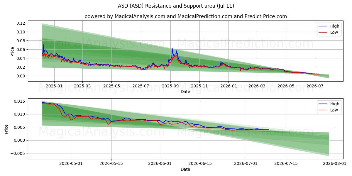 自闭症谱系障碍 (ASD) Support and Resistance area (10 Jul) 