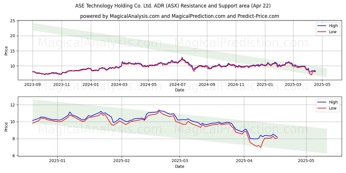  ASE Technology Holding Co. Ltd. ADR (ASX) Support and Resistance area (22 Apr) 