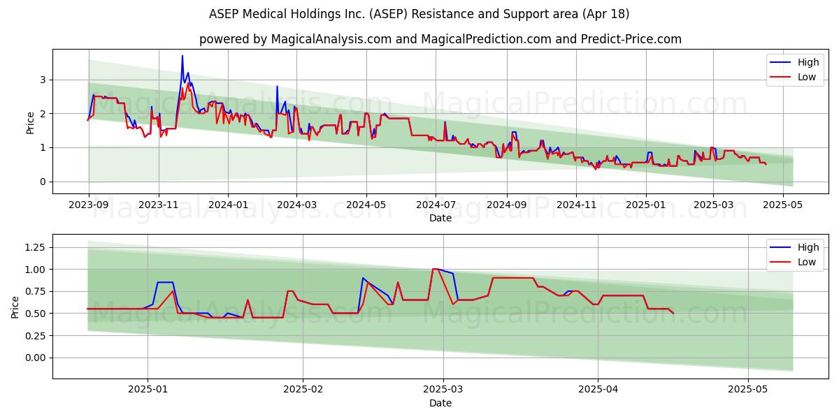  ASEP Medical Holdings Inc. (ASEP) Support and Resistance area (18 Apr) 