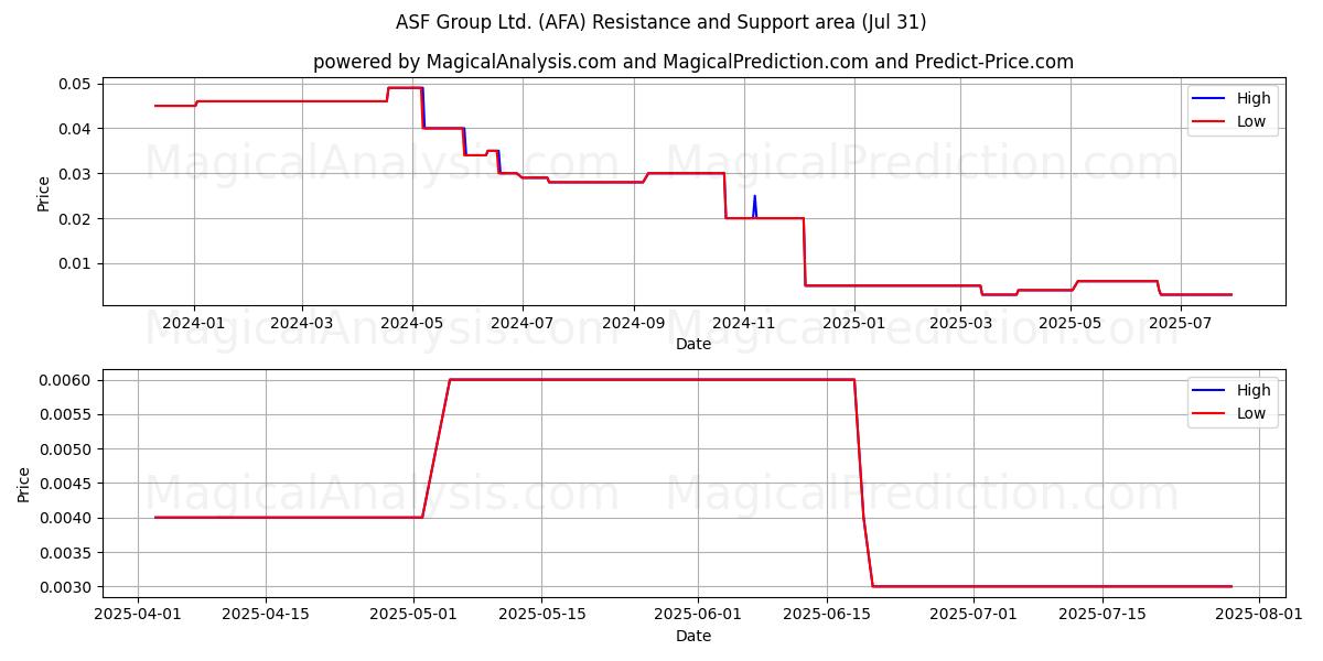  ASF Group Ltd. (AFA) Support and Resistance area (30 Jul) 